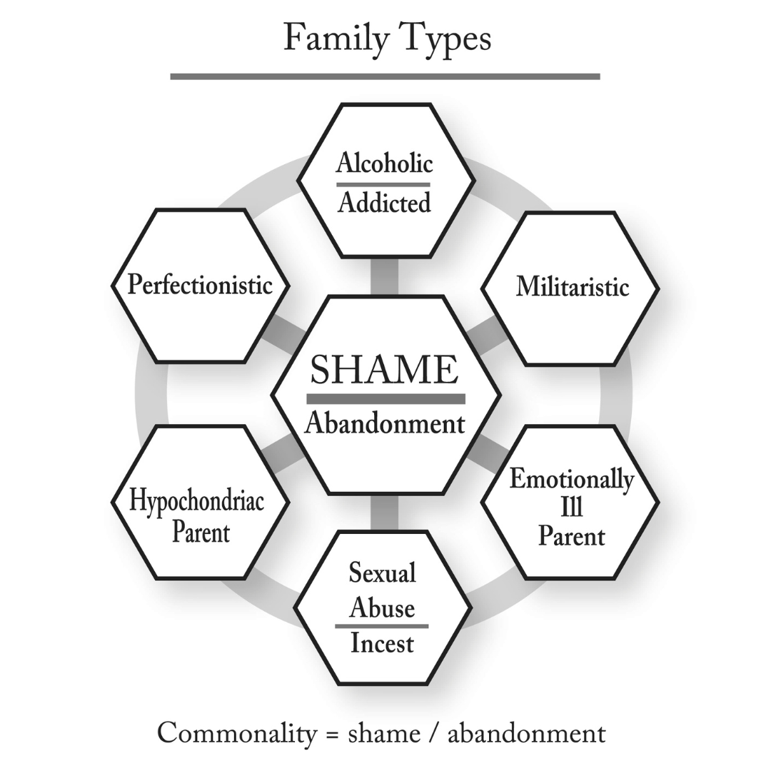 familytypes We were all profoundly affected by the dysfunction